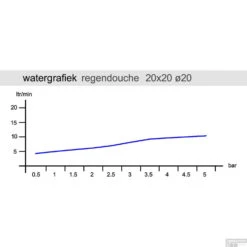 Boss & Wessing Regendouche Rond/ Stortdouche Met Handdouche Chroom -Badkamermeubels watergrafiek tech